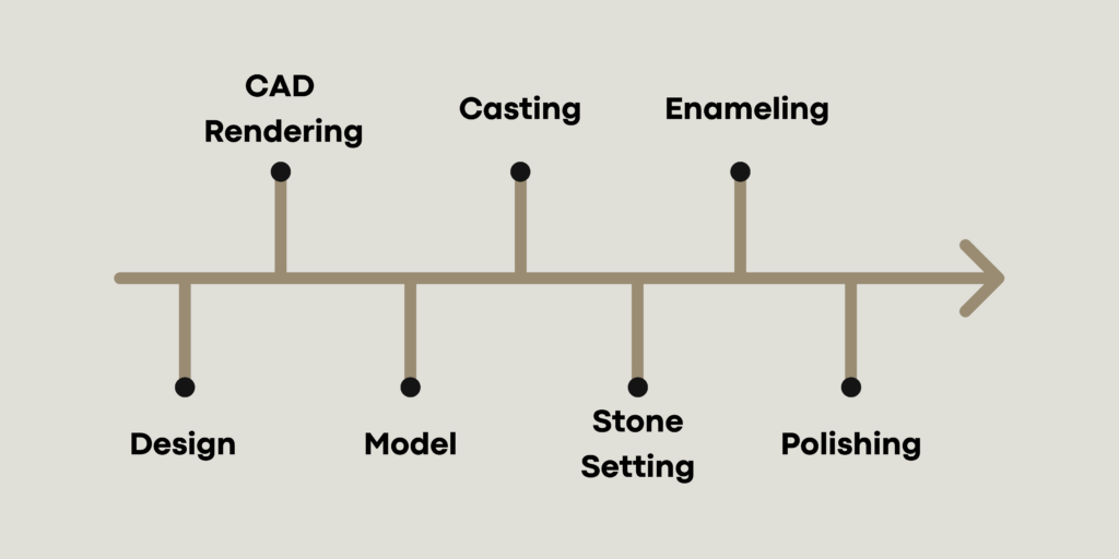 chart-depicting-jewelry-production-process